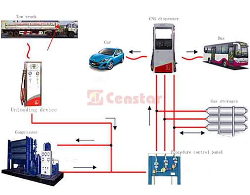 CNG secondary filling station flow chart