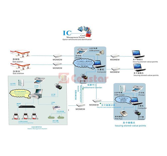 Система управления заправочной станцией с помощью IC-карты